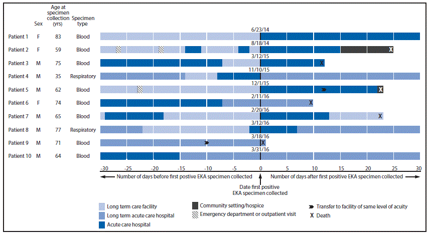 m6548a6f.gif The figure above is a chart showing patient and specimen characteristics and health care facility exposures and outcomes 30 days before and after first positive specimen collection from an Elizabethkingia anophelis cluster in Illinois during 2014â2016.