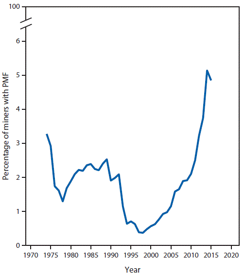 m6549a1f1.gif The figure above is a line chart showing the prevalence of progressive massive fibrosis among underground-working coal miners with â¥25 years of underground mining tenure in the Coal Workersâ Health Surveillance Program, located in Kentucky, Virginia, and West Virginia, during 1974â2015.