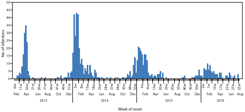 m6549a2f.gif The figure above is a histogram showing the week of illness onset among persons infected with avian influenza A(H7N9) virus (N = 775) in China during 2013â2016.