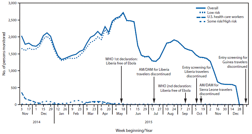 m6549a4f1.gif The figure above is a line chart showing the number of persons (N = 29,789) with potential exposure who were monitored for Ebola virus, by epidemiologic risk category and week in the United States, during November 3, 2014âDecember 27, 2015.