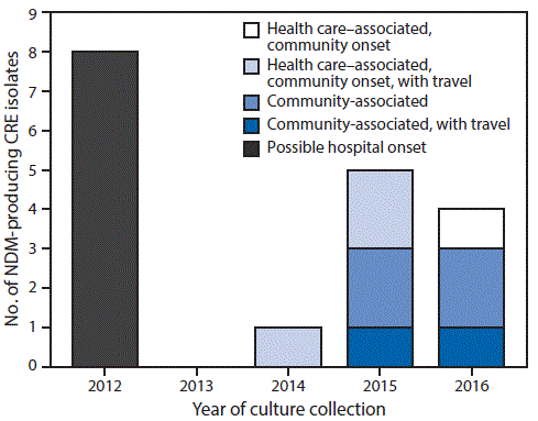 m6549a6f.gif The figure above is a bar chart showing number of identified carbapenem-resistant Eenterobacteriaceae isolates that produce New Delhi metallo-Ã-lactamase, by epidemiologic classification, in Colorado during 2012â2016.