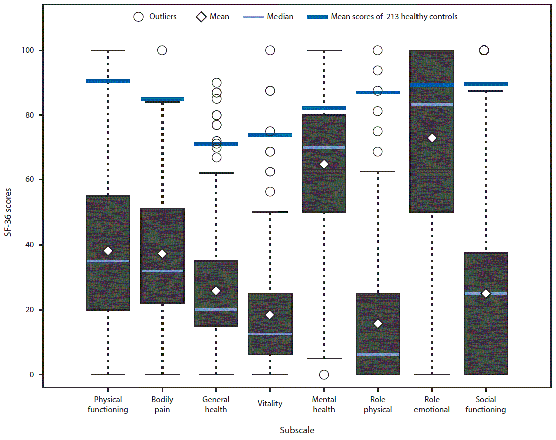 m655051a4f.gif The figure above is a box and whisker plot showing functional status of 471 patients enrolled in CDC’s Multisite Clinical Assessment of Myalgic Encephalomyelitis/Chronic Fatigue Syndrome in the United States during September 2015.