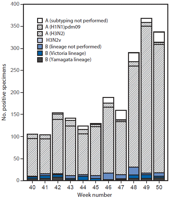 m655051a5f2.gif The figure above is a bar chart showing the number of respiratory specimens testing positive for influenza reported by public health laboratories, by influenza virus type, subtype/lineage, and surveillance week in the United States during October 2âDecember 17, 2016.