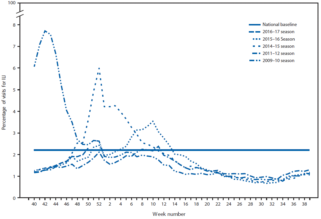 m655051a5f3.gif The figure above is a line chart showing the percentage of visits for influenza-like illness reported to CDC, by surveillance week, in the United States during the 2016â17 influenza season and selected previous influenza seasons.