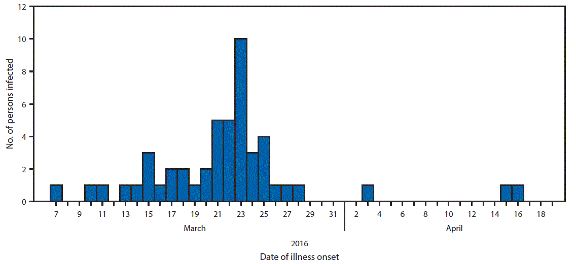 m655051a6f.gif The figure above is a histogram showing the number of persons infected with the outbreak strain of Shiga toxin–producing Escherichia coli O157 for whom information was reported (n = 49), by date of illness onset in Connecticut during 2016.