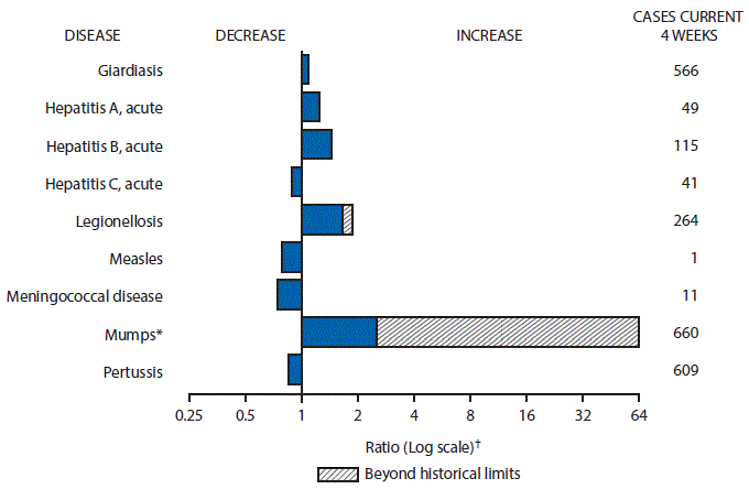 m6550mf1.gif The figure above is a bar chart showing selected notifiable disease reports for the United States with comparison of provisional 4-week totals through December 17, 2016, with historical data. Reports of giardiasis, acute hepatitis A, acute hepatitis B, legionellosis and mumps increased with legionellosis and mumps increasing beyond historical limits. Reports of acute hepatitis C, measles, meningococcal disease and pertussis decreased.