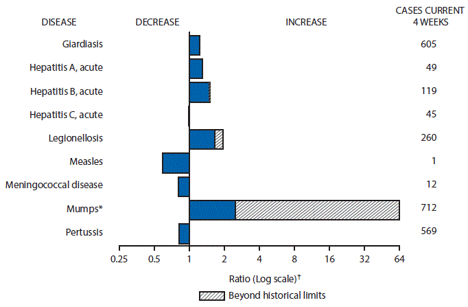 m6551mf1.gif The figure above is a bar chart showing selected notifiable disease reports for the United States with comparison of provisional 4-week totals through December 24, 2016, with historical data. Reports of giardiasis, acute hepatitis A, acute hepatitis B, legionellosis and mumps increased with acute hepatitis B, legionellosis and mumps increasing beyond historical limits. Reports of acute hepatitis C, measles, meningococcal disease and pertussis decreased.
