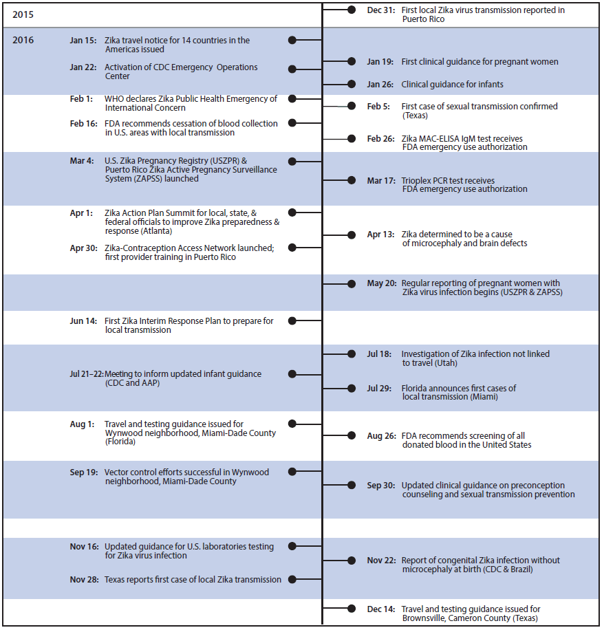 m6552e1f1.gif The figure above is a timeline of Zika virus response events, by month, worldwide, during JanuaryâDecember 2016.