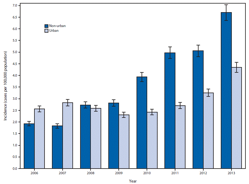 m6503a2f2.gif The figure above is a bar chart showing the incidence of acute hepatitis B virus infection by urban or non-urban county of residence in Kentucky, Tennessee, and West Virginia during 2006–2013.