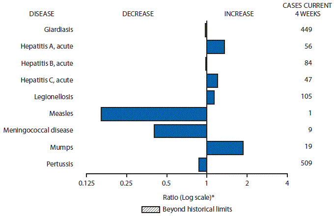 m6507mf1.gif The figure above is a bar chart showing selected notifiable disease reports for the United States with comparison of provisional 4-week totals through February 20, 2016, with historical data. Reports of acute hepatitis A, acute hepatitis C, legionellosis, and mumps increased. Reports of giardiasis, acute hepatitis B, measles, meningococcal disease, and pertussis decreased.
