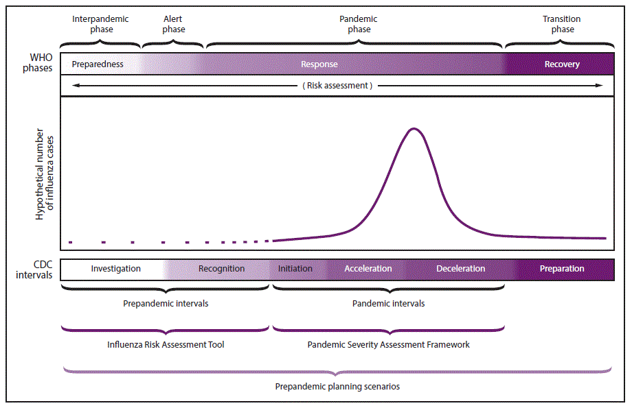 r6601a1f2.gif This figure shows the six CDC intervals and World Health Organization (WHO) phases that describe influenza pandemic progression, combined with application of the Influenza Risk Assessment Tool (IRAT) and the Pandemic Severity Assessment Framework (PSAF). The CDC intervals include 1) investigation, 2) recognition, 3) initiation, 4) acceleration, 5) deceleration, and 6) preparation. The prepandemic intervals include investigation and recognition, and the pandemic intervals include initiation, acceleration, and deceleration. IRAT is used during the investigation and recognition intervals, and PSAF is used during the initiation, acceleration, and deceleration intervals. The WHO phases include preparedness, response, and recovery. The interpandemic phase corresponds with initiation, the alert and pandemic phases correspond with response, and the transition phase corresponds with recovery.