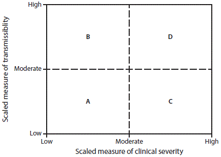 r6601a1f3.gif This figure shows a large square divided into four smaller quadrants of A, B, C, and D. Pandemic Severity Assessment Framework scores of viral transmissibility and clinical severity are used to place an influenza pandemic within one of four assessment quadrants. Quadrant A: low to moderate transmissibility and clinical severity; quadrant B: moderate to high transmissibility and low to moderate clinical severity; quadrant C: low to moderate transmissibility and moderate to high clinical severity; quadrant D: moderate to high transmissibility and moderate to high clinical severity.