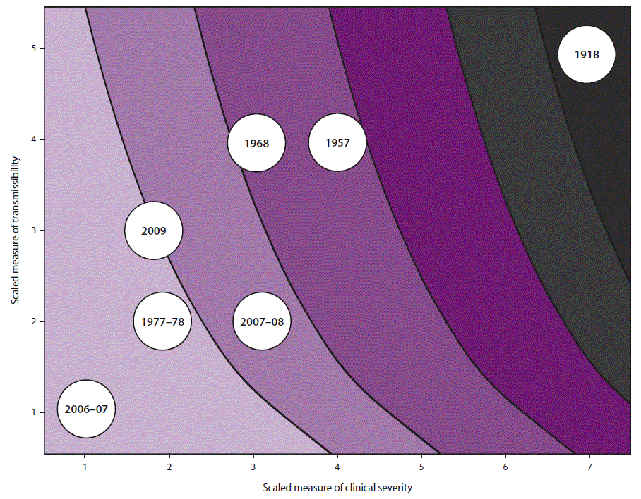 r6601a1f4.gif This figure is a collection of graphed curved lines, with the y axis showing increasing transmissibility and the x axis showing increasing clinical severity of a pandemic. The enclosed areas between each curved lines gradually increase from light to dark as the estimated number of deaths increases.