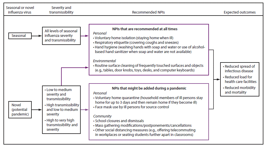 r6601a1f5.gif This figure is a flow chart showing the phased addition of nonpharmaceutical interventions (NPIs). If the influenza virus is seasonal or pandemic, regardless of the level or severity, the following NPIs are recommended at all times: 1. Personal A. Voluntary home isolation (staying home when ill) B. Respiratory etiquette (covering coughs and sneezes) C. Hand hygiene (washing hands with soap and water or use of alcohol-based hand sanitizer when soap and water are not available) 2. Environmental A. Routine surface cleaning of frequently touched surfaces and objects (e.g., tables, door knobs, toys, desks, and computer keyboards) If the influenza virus is a novel virus, the following NPIs might be added to those just mentioned (and are applicable to all levels of transmissibility and clinical severity): 1. Personal A. Voluntary home quarantine (household members of sick persons stay home for up to 3 days and then remain home if they become ill) B. Face mask use by ill persons for source control 2. Community A. school closures and dismissals B. Mass gathering modifications/postponements/cancellations C. Other social distancing measures (e.g., offering telecommuting in workplaces or seating students further apart in classrooms) The expected outcomes of all the mentioned NPIs are 1) reduced spread of infectious disease, 2) reduced load for health care facilities, and 3) reduced morbidity and mortality.