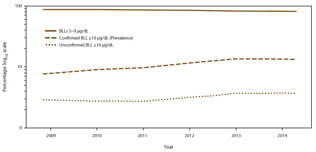 s6603a1f2.gif The figure shows the percentage of children aged <5 years with blood lead levels â¥5 μg/dL, by year and blood lead level, as reported to CDC through the Childhood Blood Lead Surveillance System for the period 2009â2014. The number of jurisdictions that reported data to CDC varied by year.
