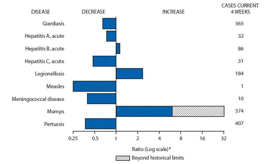 m6601mdf1.gif The figure above is a bar chart showing selected notifiable disease reports for the United States with comparison of provisional 4-week totals through January 7, 2017, with historical data. Reports of acute hepatitis B, legionellosis and mumps increased with mumps increasing beyond historical limits. Reports of giardiasis, acute hepatitis A, acute hepatitis C, measles, meningococcal disease and pertussis decreased.