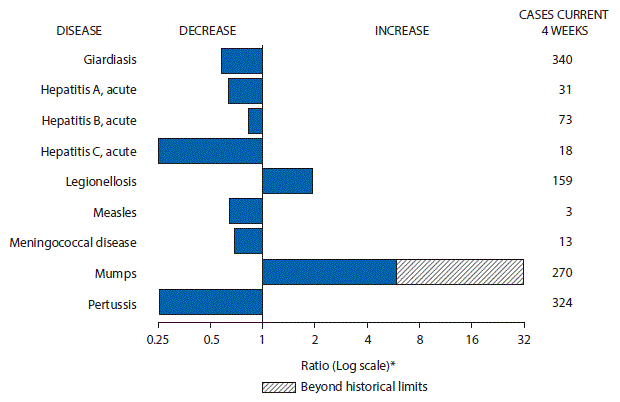 m6602mf1.gif The figure above is a bar chart showing selected notifiable disease reports for the United States with comparison of provisional 4-week totals through January 14, 2017, with historical data. Reports of legionellosis and mumps increased with mumps increasing beyond historical limits. Reports of giardiasis, acute hepatitis A, acute hepatitis B, acute hepatitis C, measles, meningococcal disease, and pertussis decreased with pertussis decreasing beyond historical limits.