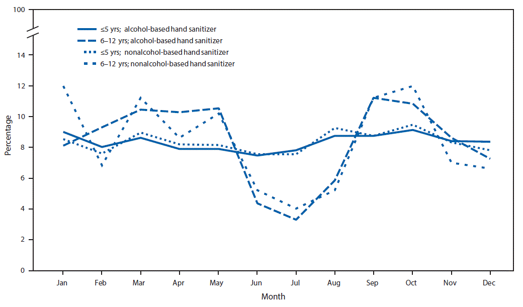 m6608a5f.gif The figure above is a line chart showing the percentage of exposures from alcohol-based and nonalcohol-based hand sanitizer products in children aged â¤5 years and 6â12 years reported to poison centers, by month, in the United States during January 1, 2011âDecember 31, 2014.