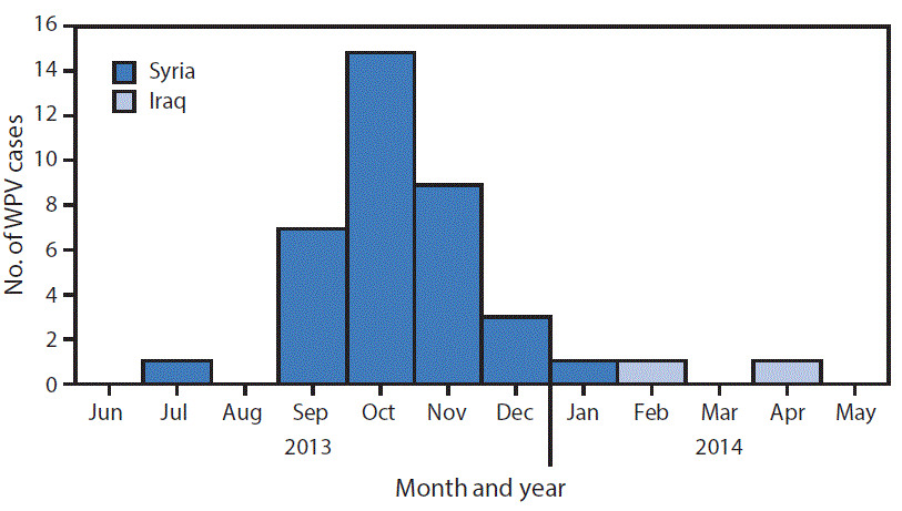 m6608a6f1.gif The figure above is a bar chart showing the number of cases of wild poliovirus type 1, by month and year of paralysis onset in Syria and Iraq, during 2013â2014.
