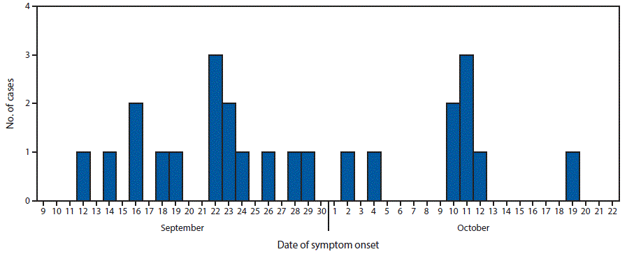 m6609a3f.gif The figure above is a histogram showing the date of symptom onset among 24 children with Salmonella Typhimurium gastroenteritis associated with playground sand in Madrid, Spain during September 12âOctober 19, 2016.