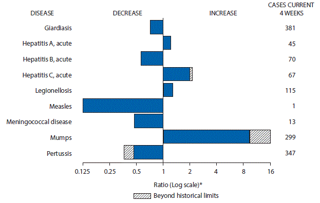 m6609mf1.gif The figure above is a bar chart showing selected notifiable disease reports for the United States with comparison of provisional 4-week totals through March 4, 2017, with historical data. Reports of acute hepatitis A, acute hepatitis C, legionellosis and mumps increased with acute hepatitis C and mumps increasing beyond historical limits. Reports of giardiasis, acute hepatitis B, measles, meningococcal disease and pertussis decreased with pertussis decreasing beyond historical limits.