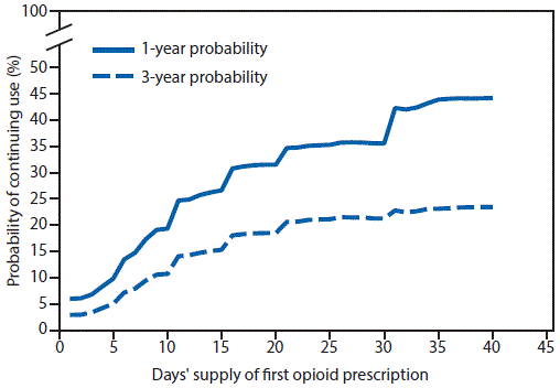 m6610a1f1.gif The figure above is a line chart showing 1- and 3-year probabilities of continued opioid use among opioid-naïve patients, by number of daysâ supply of the first opioid prescription in the United States during 2006â2015.