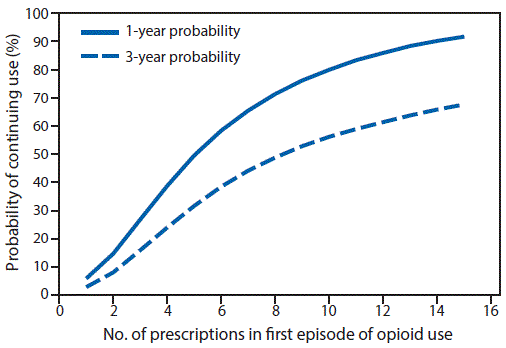 m6610a1f2.gif The figure above is a line chart showing 1- and 3-year probabilities of continued opioid use among opioid-naïve patients, by number of prescriptions in the first episode of opioid use, in the United States during 2006â2015.