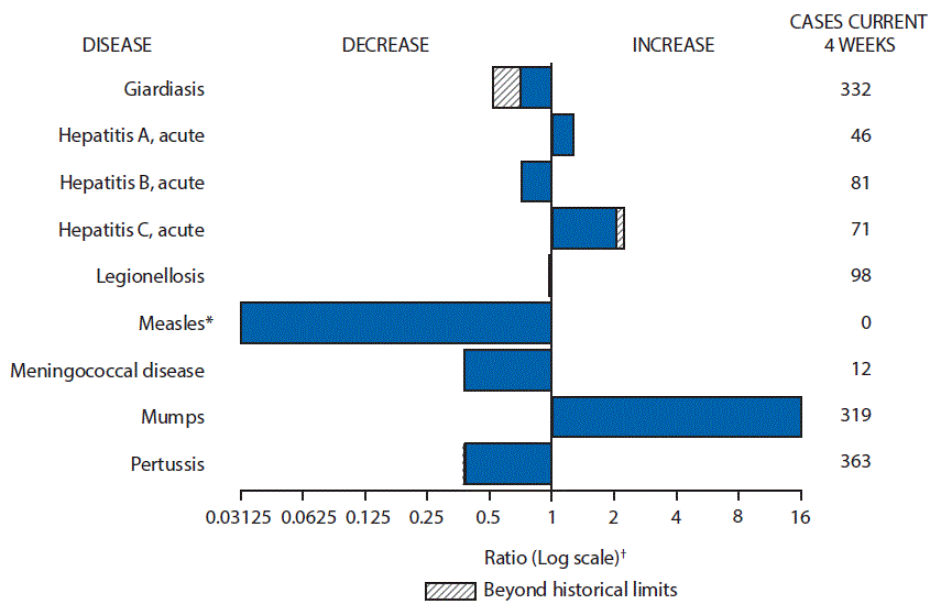 m6610mf1.gif The figure above is a bar chart showing selected notifiable disease reports for the United States with comparison of provisional 4-week totals through March 11, 2017, with historical data. Reports of acute hepatitis A, acute hepatitis C, and mumps increased, with acute hepatitis C increasing beyond historical limits. Reports of giardiasis, acute hepatitis B, legionellosis, measles, meningococcal disease, and pertussis decreased, with giardiasis and pertussis decreasing beyond historical limits.