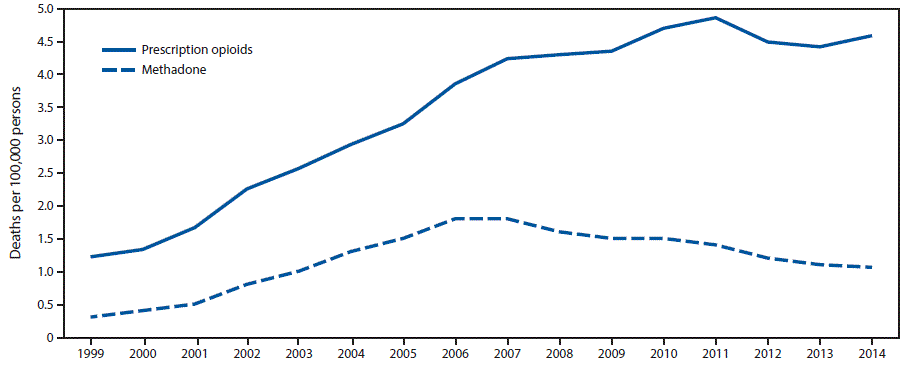 m6612a2f1.gif The figure above is a line graph showing the rate of deaths per 100,000 population from prescription opioid overdose overall and from methadone overdose in the United States during 1999â2014.