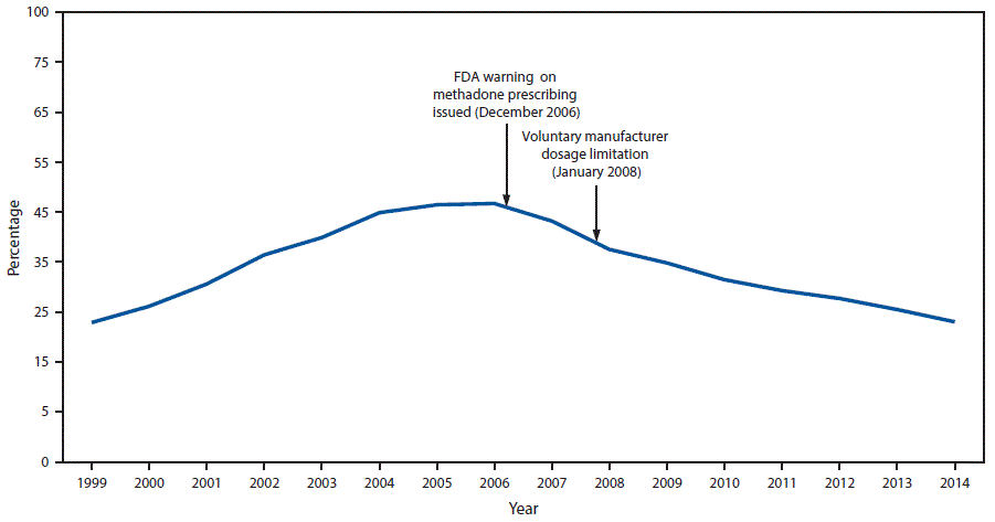 m6612a2f2.gif The figure above is a line graph showing the percentage of prescription opioid overdose deaths involving methadone in the United States during 1999â2014 and noting the December 2006 Food and Drug Administration warning on methadone prescribing and the January 2008 voluntary manufacturer dosage limitation.