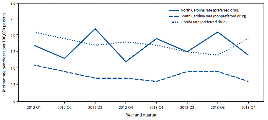 m6612a2f3.gif : The figure above is a line graph comparing methadone overdose rates among Medicaid enrollees in Florida, North Carolina, and South Carolina, during 2012â2013.