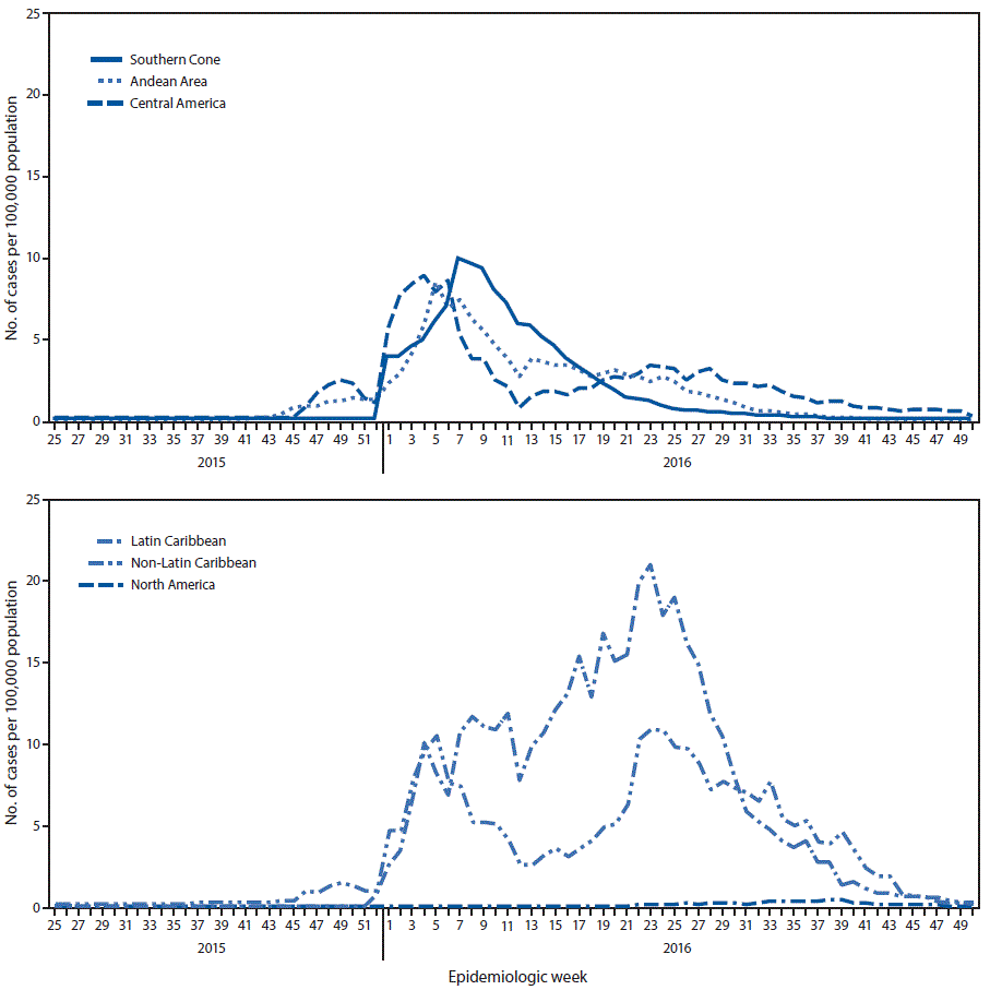 m6612a4f2.gif The figure above is a two-panel line graph. The top panel shows the rate of suspected and confirmed cases of Zika virus disease per 100,000 population in three subregions of the Region of the Americas during May 2015âDecember 2016. The bottom panel shows the rate in three other subregions.