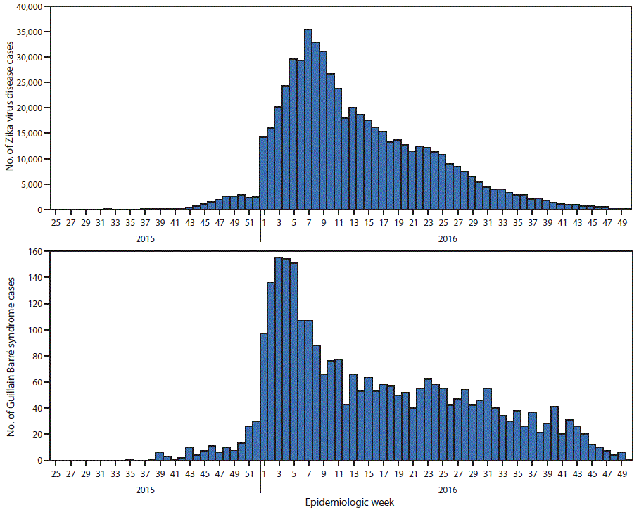 m6612a4f3.gif The figure above is a two-panel histogram. The top panel shows the number of suspected and confirmed cases of Zika virus disease by epidemiologic week in the Region of the Americas during May 2015âDecember 2016. The bottom panel shows the number of Guillain-Barré syndrome cases by epidemiologic week.