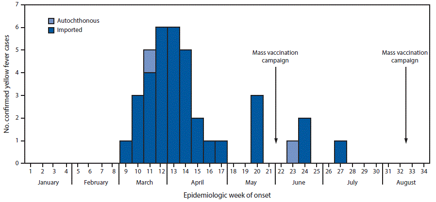 m6612a5f1.gif The figure above is a histogram indicating the week of onset and importation status of 37 confirmed yellow fever cases in the Kongo Central Province of the Democratic Republic of the Congo, from January 3 to August 18, 2016.