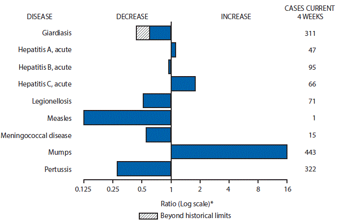m6612mf1.gif The figure above is a bar chart showing selected notifiable disease reports for the United States with comparison of provisional 4-week totals through March 25, 2017, with historical data. Reports of acute hepatitis A, acute hepatitis C, and mumps increased. Reports of giardiasis, acute hepatitis B, legionellosis, measles, meningococcal disease, and pertussis decreased with giardiasis decreasing beyond historical limits.