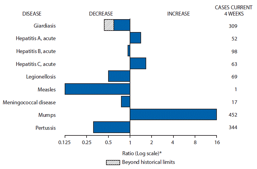 m6613mf1.gif The figure above is a bar chart showing selected notifiable disease reports for the United States with comparison of provisional 4-week totals through April 1, 2017, with historical data. Reports of acute hepatitis A, acute hepatitis C, and mumps increased. Reports of giardiasis, acute hepatitis B, legionellosis, measles, meningococcal disease, and pertussis decreased with giardiasis decreasing beyond historical limits.
