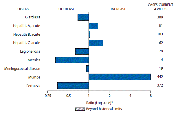 m6614mf1.gif The figure above is a bar chart showing selected notifiable disease reports for the United States with comparison of provisional 4-week totals through April 8, 2017, with historical data. Reports of acute hepatitis A, acute hepatitis C, acute hepatitis B, and mumps increased. Reports of giardiasis, legionellosis, measles, meningococcal disease, and pertussis decreased.