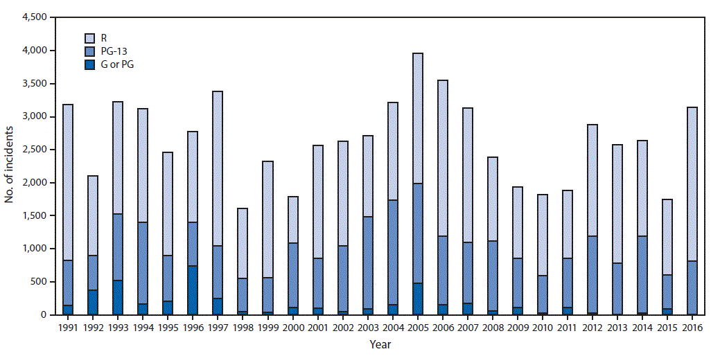m6626a1f The figure above is a bar chart showing the number and percentages of tobacco incidents in top-grossing movies, by movie rating, in the United States during 1991–2016.