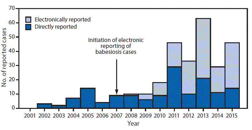 m6626a2f1 The figure above is a bar chart showing total confirmed babesiosis case counts (N = 294) initially reported directly and electronically through the Wisconsin Electronic Disease Surveillance System) and Electronic Laboratory Report system in Wisconsin during 2001–2015.