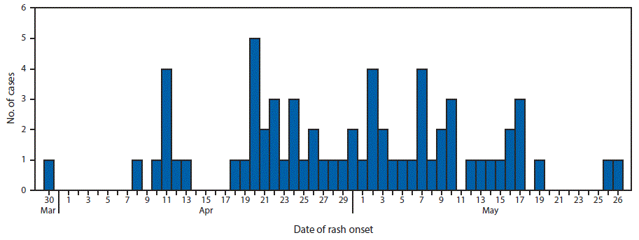 m6627a1f1 The figure above is a histogram, an epidemiologic curve showing the 65 measles cases by date of rash onset in an outbreak in Minnesota during March 30–May 27, 2017.