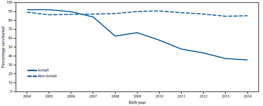 m6627a1f2 The figure above is a line graph showing the percentages of Somali and non-Somali children who received measles-mumps-rubella vaccine at age 24 months, by birth year, in Hennepin County, Minnesota, during 2004–2014.
