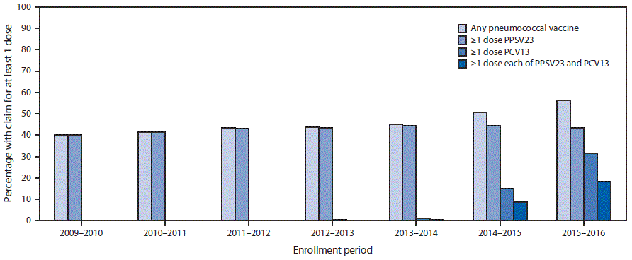 m6627a4f1 The figure above is a bar chart showing the percentage of Medicare beneficiaries aged ≥65 years with claims submitted for pneumococcal vaccination in the United States during September 2009–September 2016.