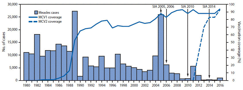 m6628a3f The figure above is a combination bar and line chart that shows the aggregated measles cases with the estimated coverage of the first and second dose of measles-containing vaccines and supplementary immunization activities.