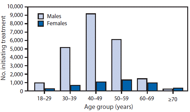 m6629a2f1 The figure above is a bar chart showing the number of persons initiating treatment for hepatitis C virus infection, by sex and age group, in Georgia during April 2015–December 2016.