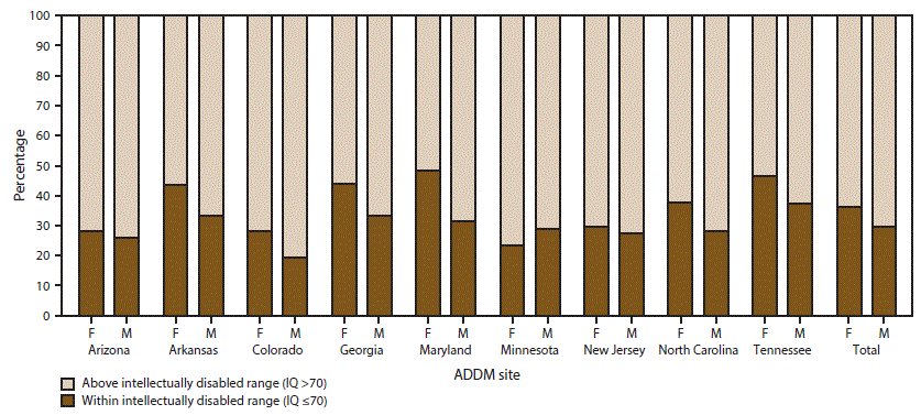 The figure above is a bar chart showing by sex and site the most recent intelligence quotient score as of age 8 years among children with autism spectrum disorder, on the basis of 2014 data from the nine sites of the Autism and Developmental Disabilities Monitoring Network that had intellectual ability data available for ≥70%26#37; of children who met the ASD case definition (n = 3,714).