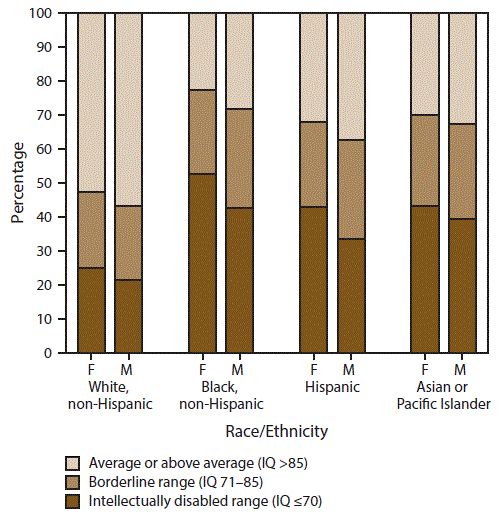 The figure above is a bar chart showing by sex and race/ethnicity the most recent intelligence quotient score as of age 8 years among children with autism spectrum, on the basis of 2014 data from the nine sites of the Autism and Developmental Disabilities Monitoring Network that had intellectual ability data available for ≥70%26#37; of children who met the ASD case definition (n = 3,714).