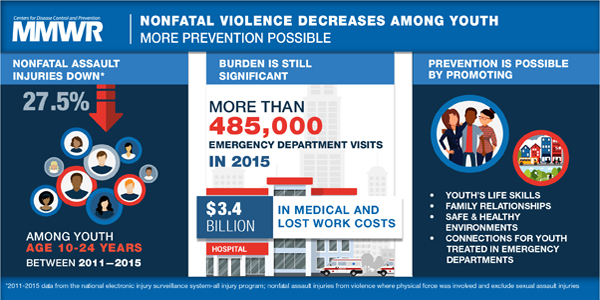 Nonfatal Assaults Among Persons Aged 10–24 Years — United States, 2001–2015 Figure is a visual abstract that discusses nonfatal assault injuries among youth and ways to prevent future injuries.