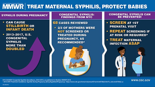 More babies at-risk of being born with syphilis
