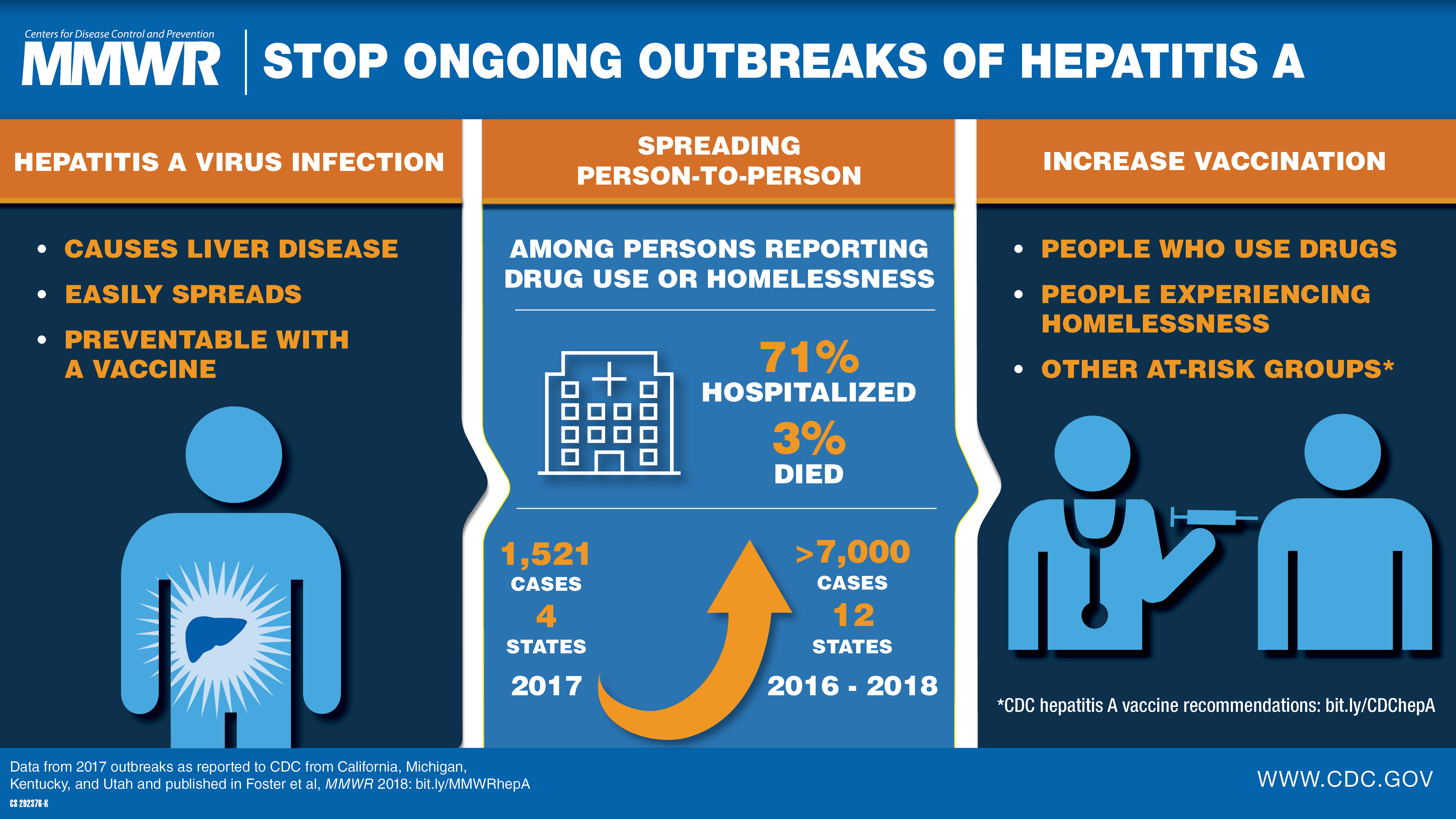 Hepatitis A Virus Outbreaks Associated with Drug Use and Homelessness — California, Kentucky, Michigan, and Utah, 2017