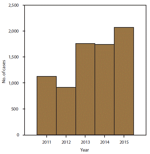 ss6806a1-F1 Bar chart indicates the number of reported cases of babesiosis in the United Sates by year for the period of 2011 to 2015. The total number of cases reported was 7,612, with 1,126 for 2011, 909 for 2012, 1,761 for 2013, 1,742 for 2014, and 2,074 for 2015.